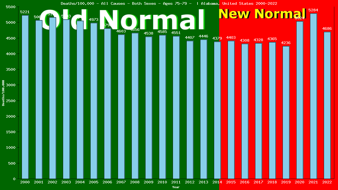 Graph showing Deaths/100,000 elderly men and women 75-79 from All Causes